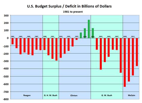 Image - U.S. Federal Budget Surplus Deficit in Billions of Dollars ...