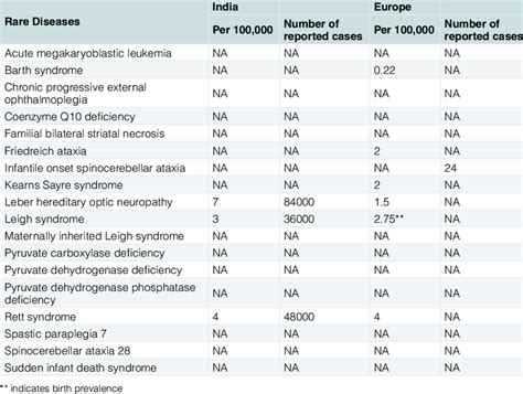 List of rare mitochondrial diseases. The table provides a list of ...