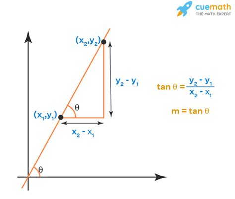 How To Find Slope