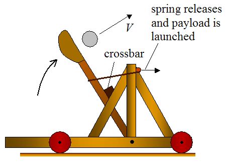 mangonel catapult using tension type energy storage device 2 Girl Scout Crafts, Scouts Crafts ...