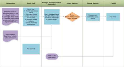 Selecting a Flowchart Program