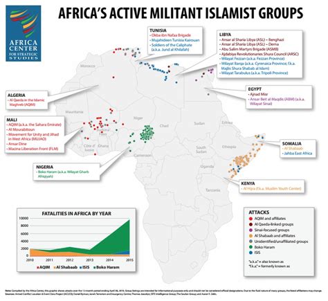 Africa’s Active Militant Islamist Groups – Africa Center for Strategic Studies