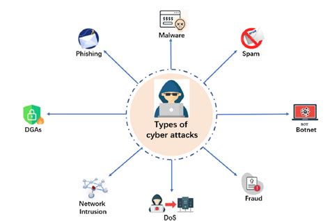 The overview of some common types of cyber attacks. | Download ...