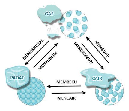 Perubahan Wujud Benda (Zat) - Mencair, Membeku, Menguap, Mengembun, Menyublim, Mengkristal ...