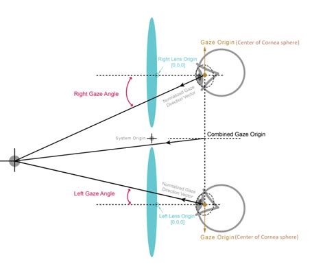 Coordinate System Of VIVE PRO EYE - VIVE Eye and Facial Tracking SDK - VIVE Forum