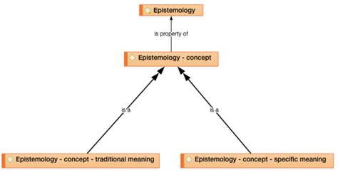 -THE CONCEPT OF EPISTEMOLOGY | Download Scientific Diagram