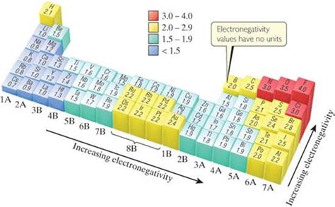 FIGURE 8.7 Electronegativity values based on Pauling's thermochemical data.