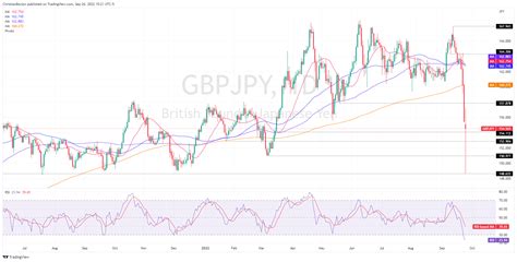 GBP/JPY Price Analysis: Bearish After Breaking Below the 200 EMA ...