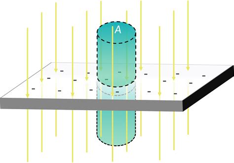 Gauss's Law: Planar Symmetry - Concept | Physics | JoVe