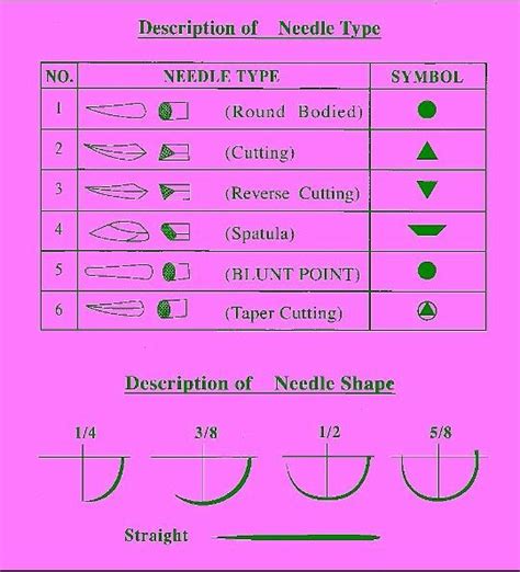 Surgical needles | Medical school stuff, Suture techniques, Medical surgical nursing