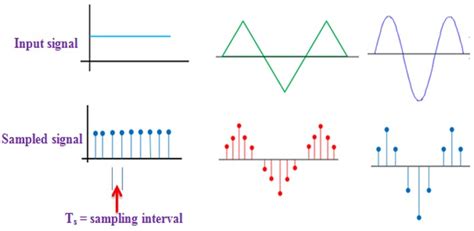 Sampling in PCM | Digital Communications Sampling in PCM