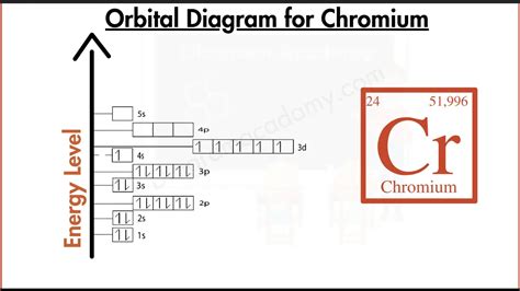 Orbital Diagram of Chromium