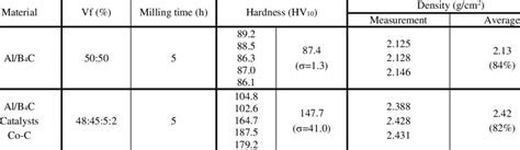 Mechanical Properties of Composite base Aluminum (Hardness, Density and ...