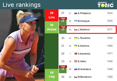 LIVE RANKINGS. Noskova achieves a new career-high before competing ...