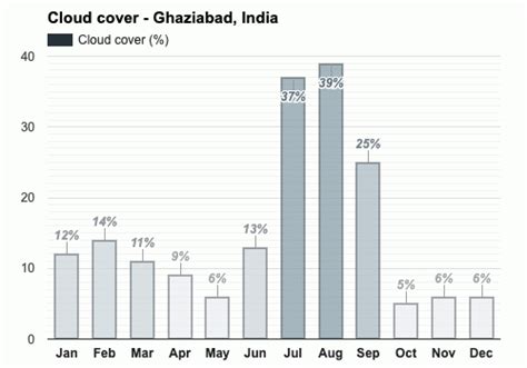 Yearly & Monthly weather - Ghaziabad, India