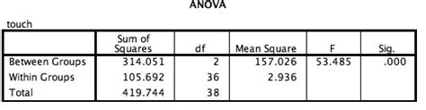 Why do ANOVA contrast tests use N - k degrees of freedom? - Cross Validated