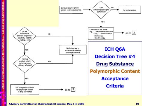 PPT - Establishing Dissolution Specification Current CMC Practice PowerPoint Presentation - ID ...