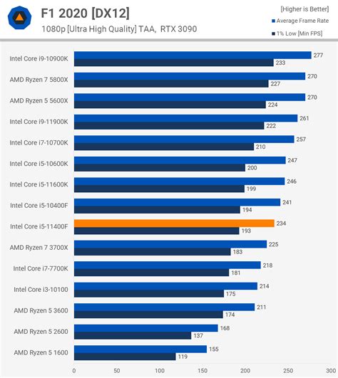 Intel Core i5-11400F Review: The New Value Champ | TechSpot