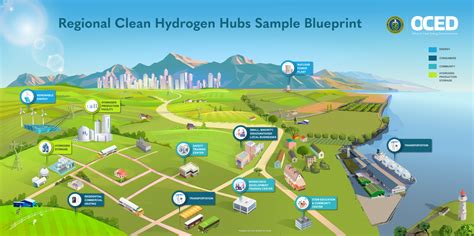 US hydrogen hubs revealed: coast-to-coast projects to anchor new ...