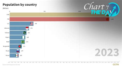 Chart of the Day: India to become most populous country by mid-2023 - CGTN