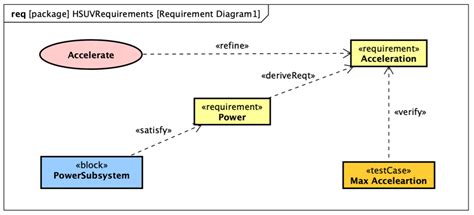 SysML Requirement Diagram - Astah