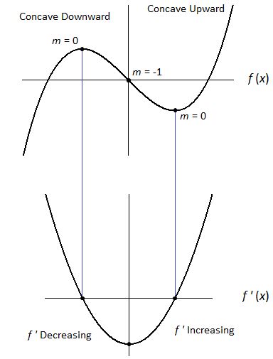 Second Derivative Test for Concavity