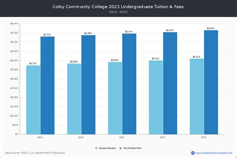 Colby Community College - Tuition & Fees, Net Price