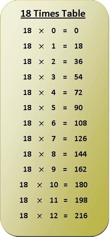 18 Times Table Multiplication Chart | Exercise on 18 Times Table | Table of 18