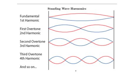 Standing Waves and the Harmonic Series | LearnCigarBoxGuitar.com