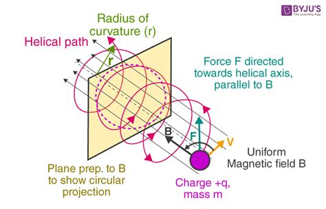 Motion of charged particle in magnetic field- Formula & types