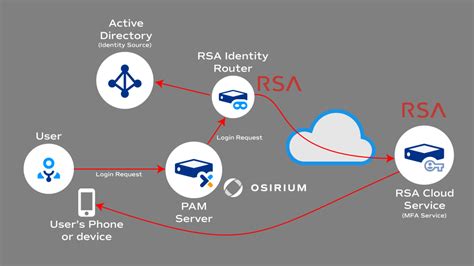 What is RSA SecurID and use cases of RSA SecurID? - DevOpsSchool.com