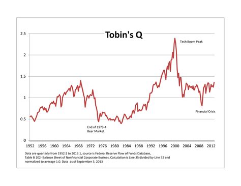 Too High or Too Low? Look at Tobin’s Q – Indexology® Blog | S&P Dow ...