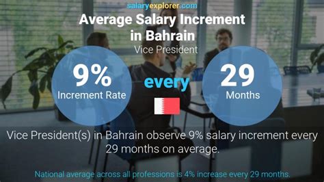 Vice President Average Salary in Bahrain 2023 - The Complete Guide