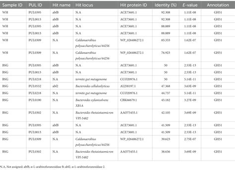 Frontiers | Metatranscriptomic analysis of the gut microbiome of black ...