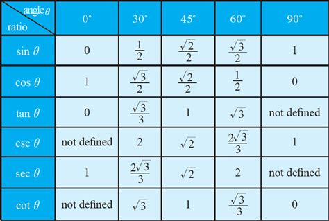 Trigonometric Ratio Table