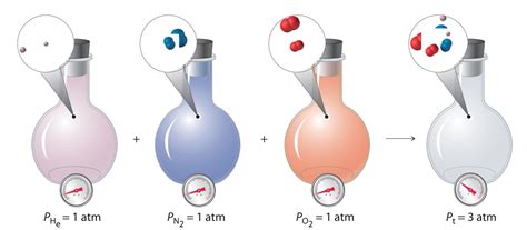 Mixtures of Gases