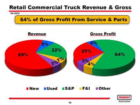 Penske Automotive Group Still Has Some Headwinds (NYSE:PAG) | Seeking Alpha