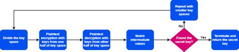 How Does Meet-in-the-Middle Attack Work? | Baeldung on Computer Science