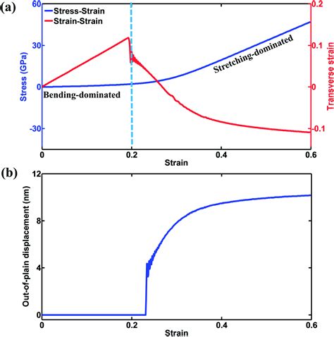 Mechanical anisotropy of two-dimensional metamaterials: a computational study - Nanoscale ...