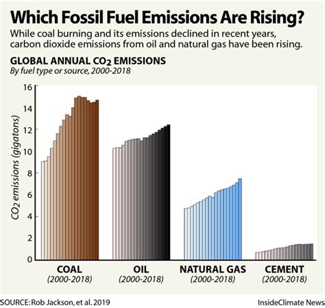 Natural Gas Rush Drives a Global Rise in Fossil Fuel Emissions - Inside ...