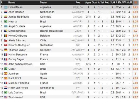 List of 20 Best Football Players on Mundial, Dragon on the 6th Place - Sarajevo Times