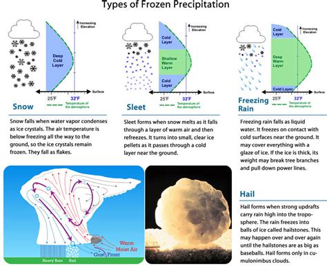 11.5: Precipitation - K12 LibreTexts