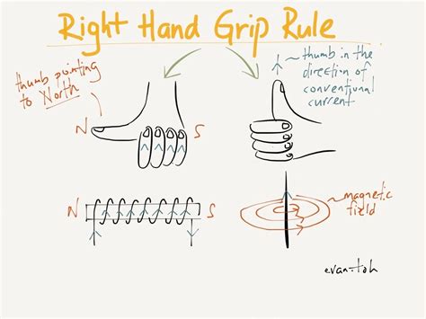 Right Hand Grip Rule | Learn physics, Physics lessons, Physics books