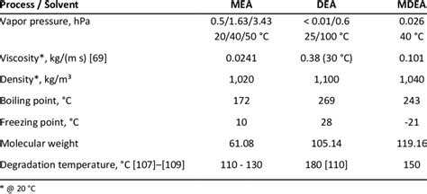 8: Physical properties of common alkanol amines for sour gas absorption... | Download Scientific ...