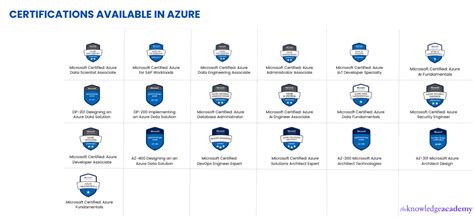 Microsoft Azure Certification Path Chart - Reverasite