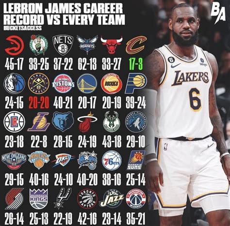 LeBron James' career record vs every team 👀 : r/denvernuggets