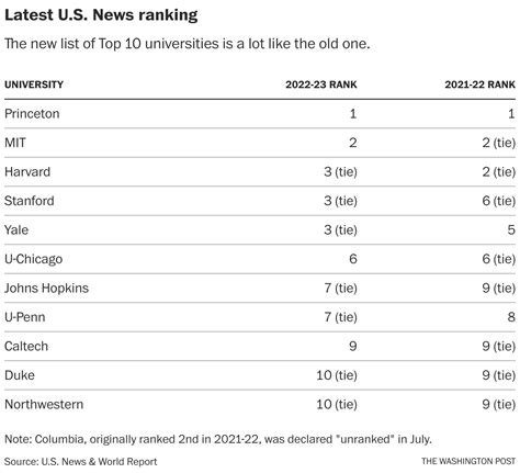 U.S. News college rankings face questions, complaints and competition - The Washington Post