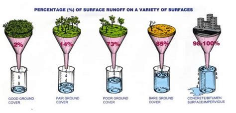 Impervious Surface - Beckley Sanitary Board