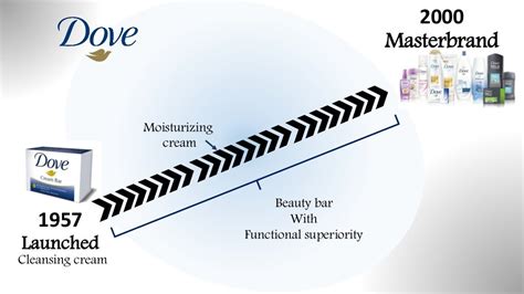 Dove evolution of a brand