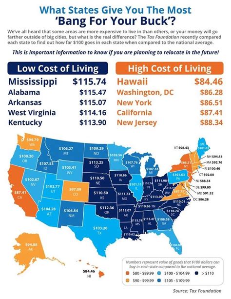 Kentucky remains one of the lowest cost of living states to live! # ...